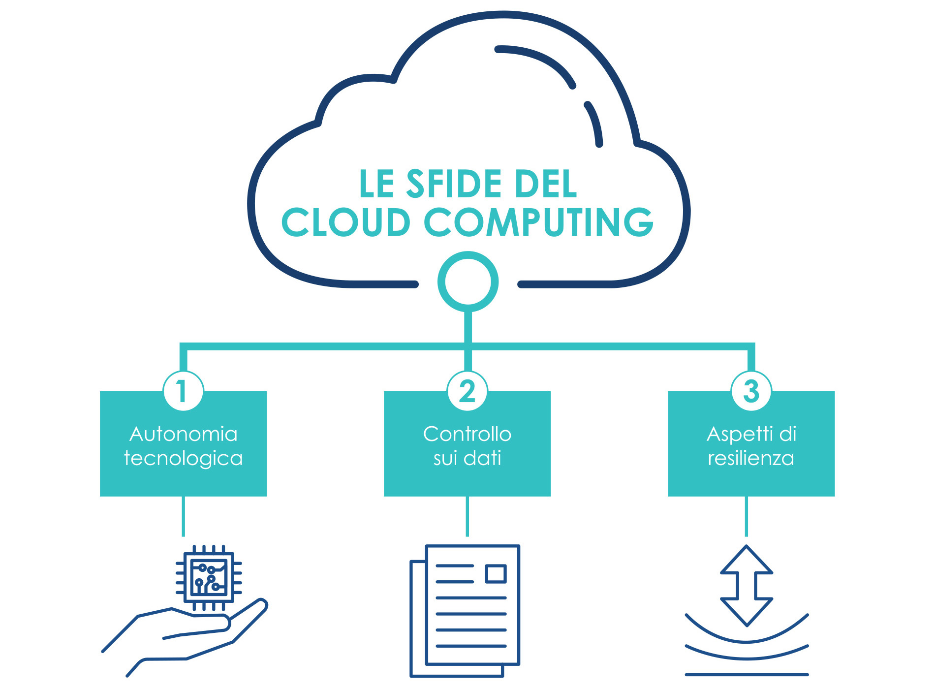 Immagine che mostra le sfide del cloud computing.