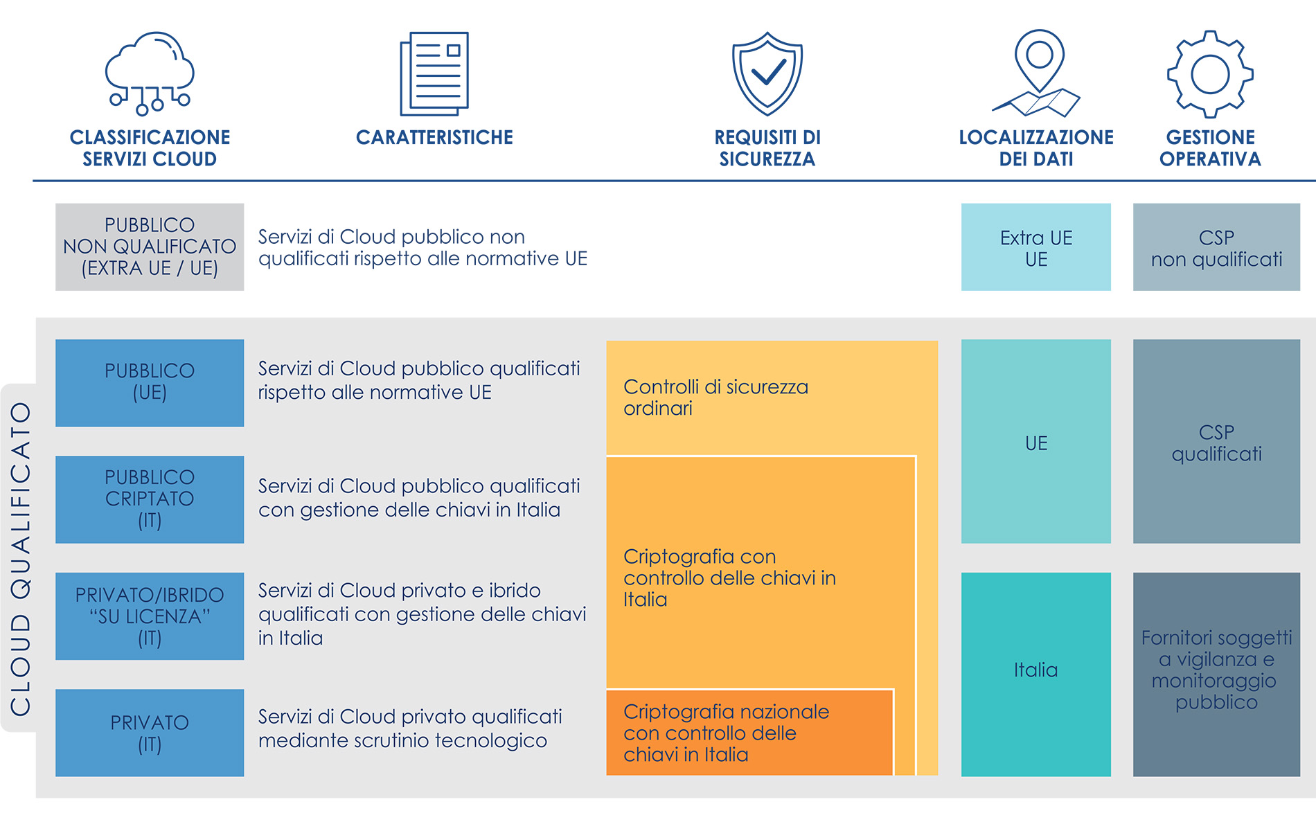 Immagine che mostra classificazione dei servizi Cloud.