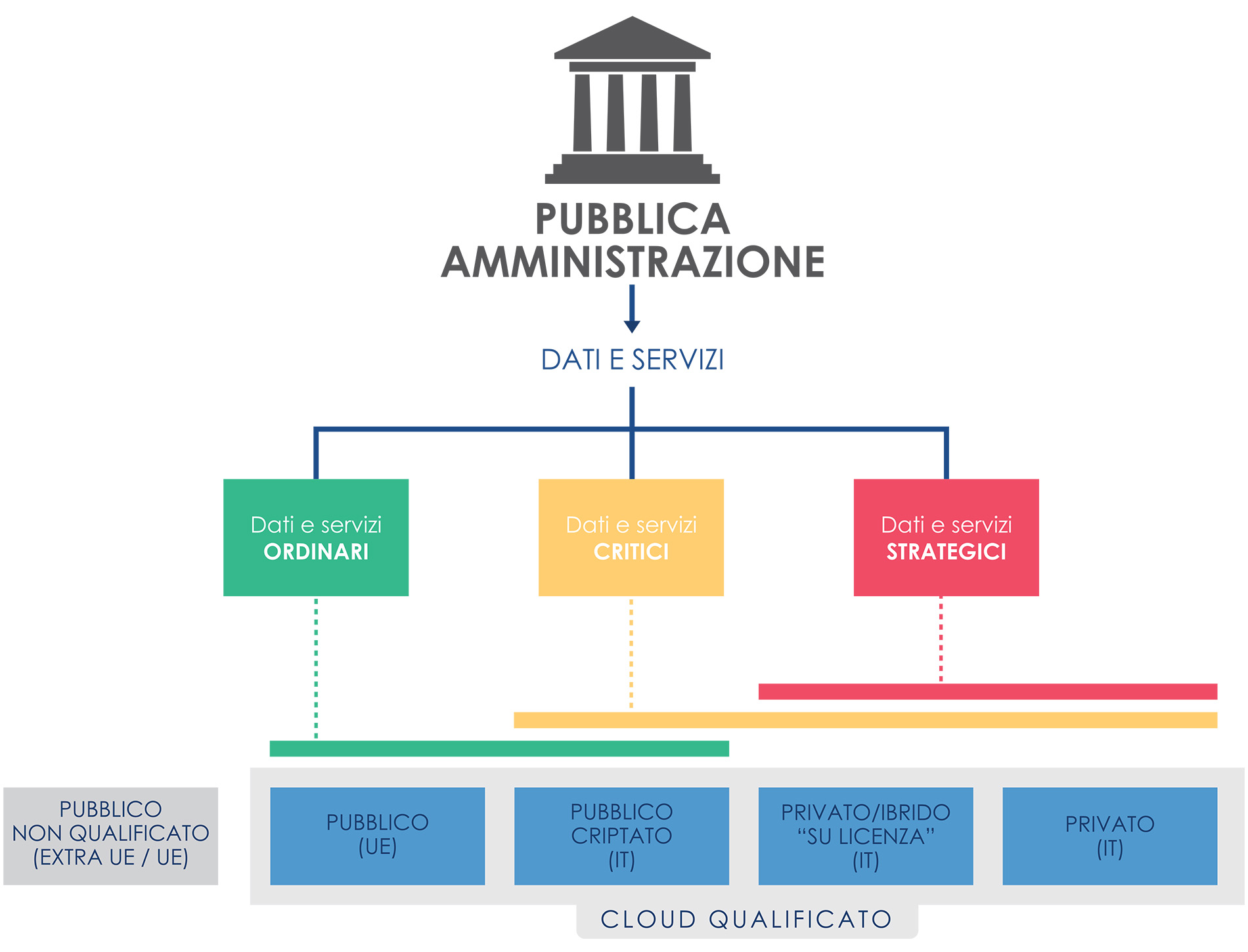 Immagine che mostra l'utilizzo in accordo alla classificazione dei servizi Cloud.