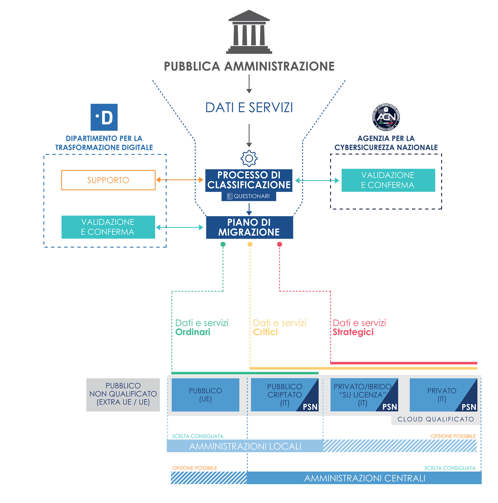 Immagine che mostra gli attori coinvolti nella governance del PSN.